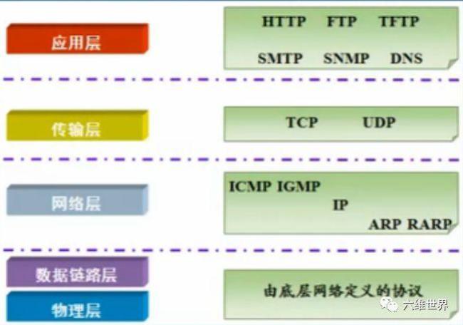 tcp/ip协议中http是指