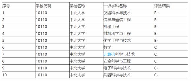 中北大学什么时候能进入双一流