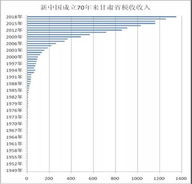 1978年中国经济比1949年增长多少