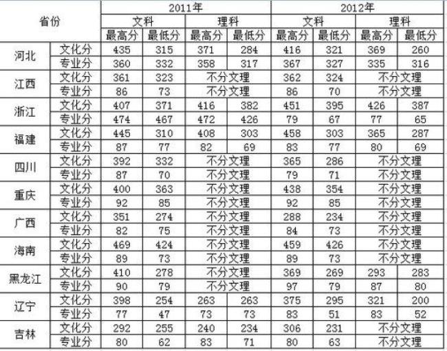 云南开放大学往年最低分