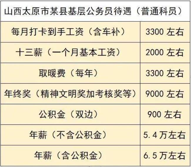 山西省退休人员取暖费哪里发放