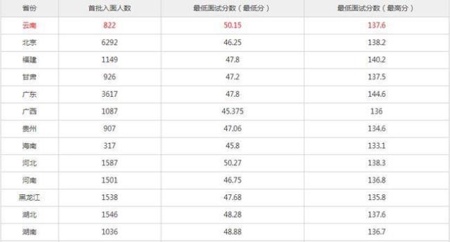 四川省考行测多少分算高分