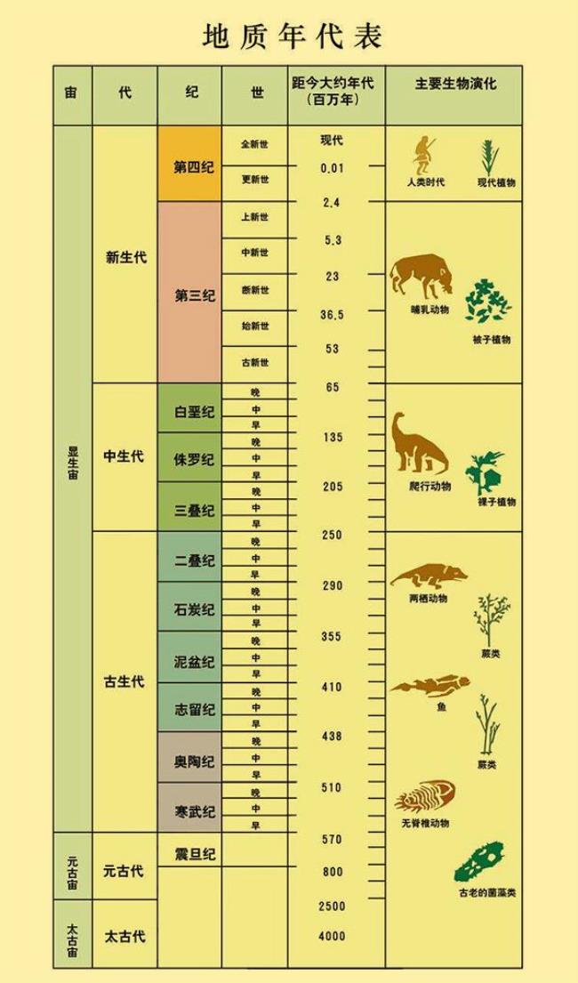 35亿年前地球在什么纪