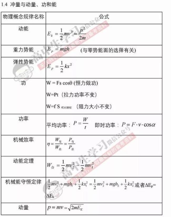 高中物理必修一所有比值定义式