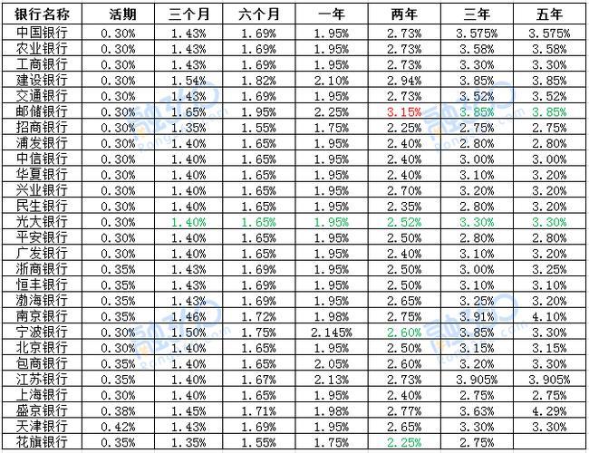 保定银行13个月存款利率