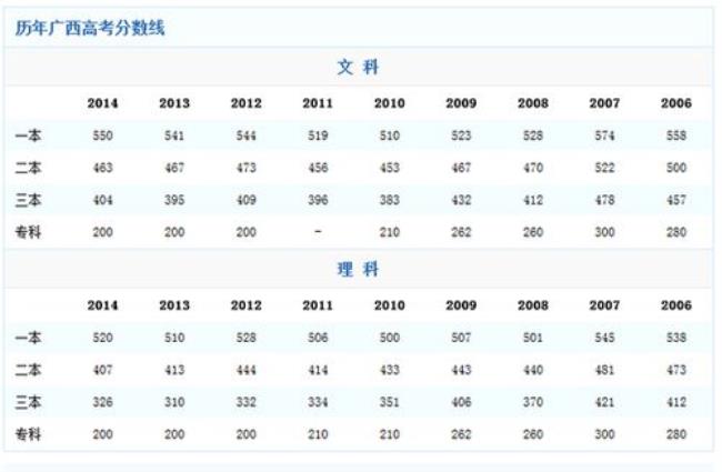 2006年山东高考一本线多少人