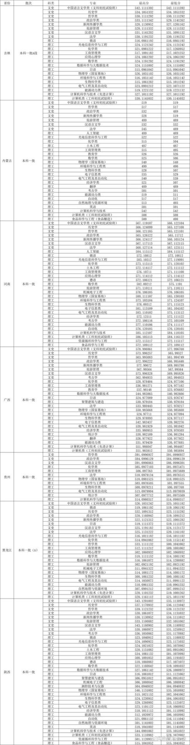 山西大学2022在山西的录取分数线