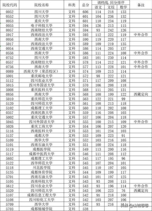 590分可以读重庆哪些高中