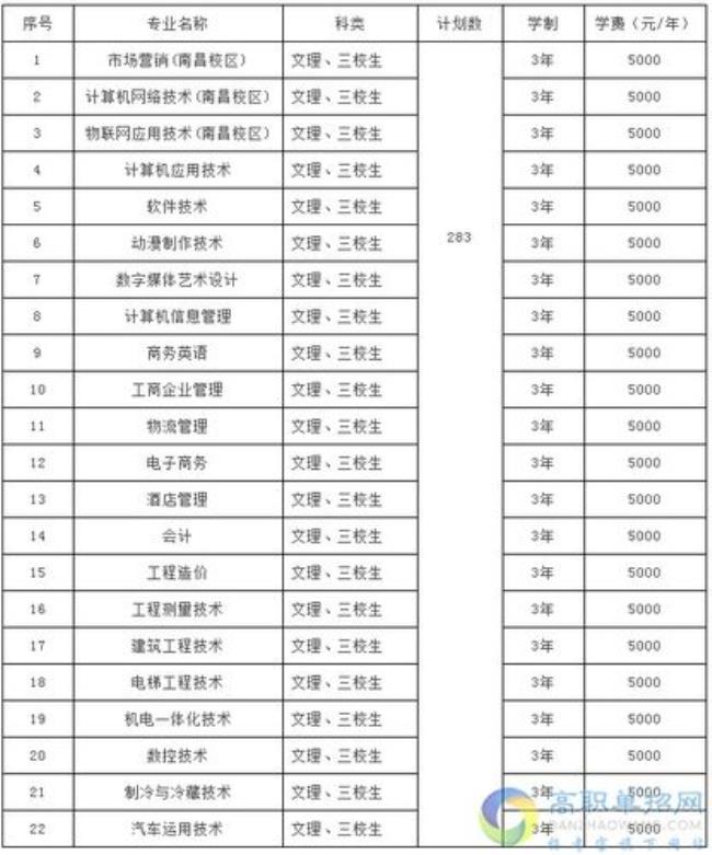 21年江西有哪些单招学校