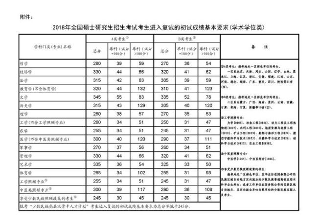 语文教育考研科目各多少分