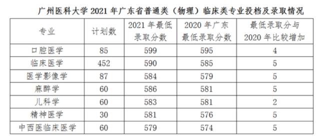 中山医科大学的分数线是多少