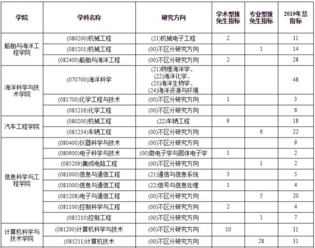 哈工大研究生生源质量