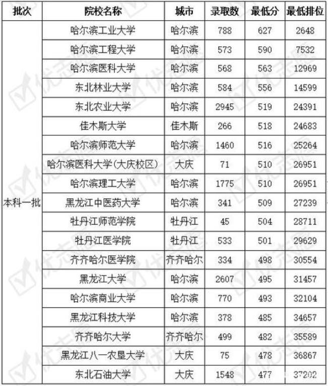 黑龙江与辽宁高考那个分数高些