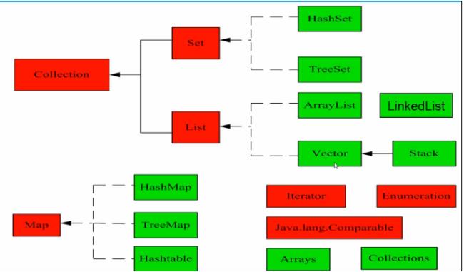 java中map和list的区别