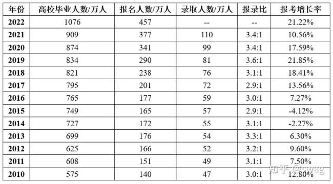 2022艺术类考研报考人数