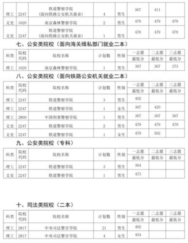 公安警察类院校体检标准