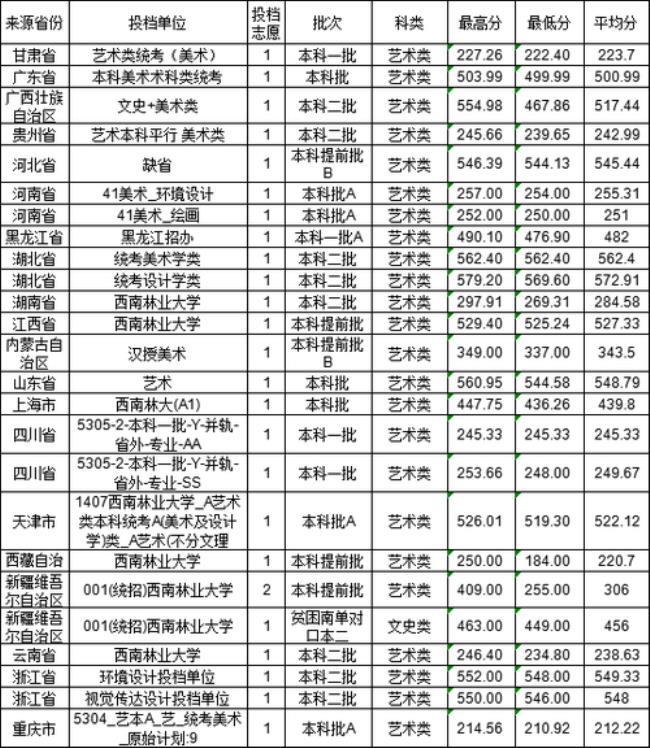 西南农林大学今年分数线