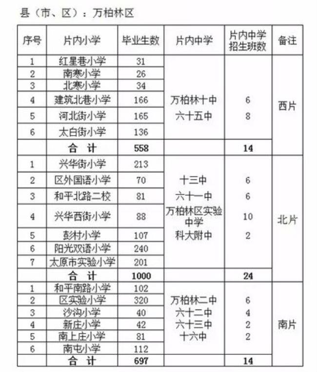 市直公办和城区公办的区别