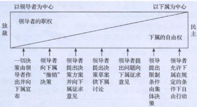 行为领导理论研究的目的是什么