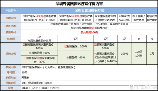 深圳市医疗保险什么时候开始