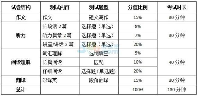 六级英语通过率