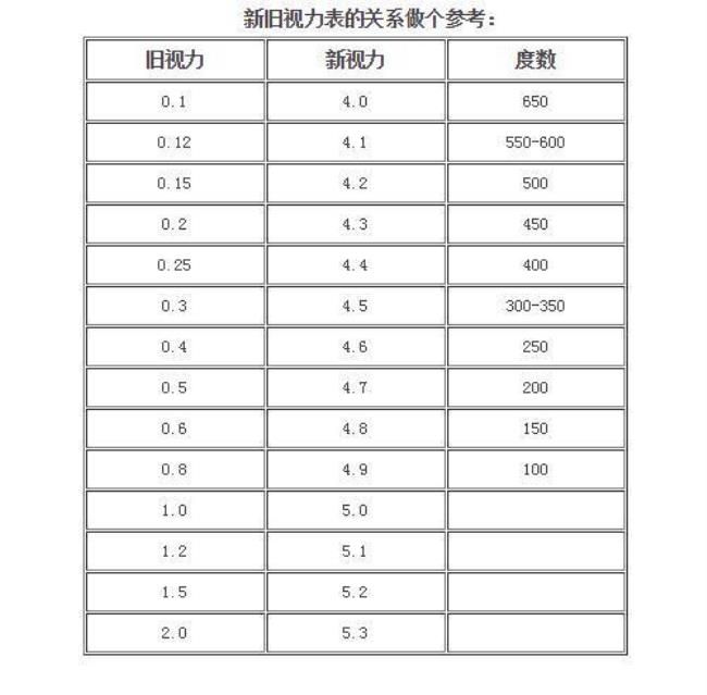 正常人裸眼视力表