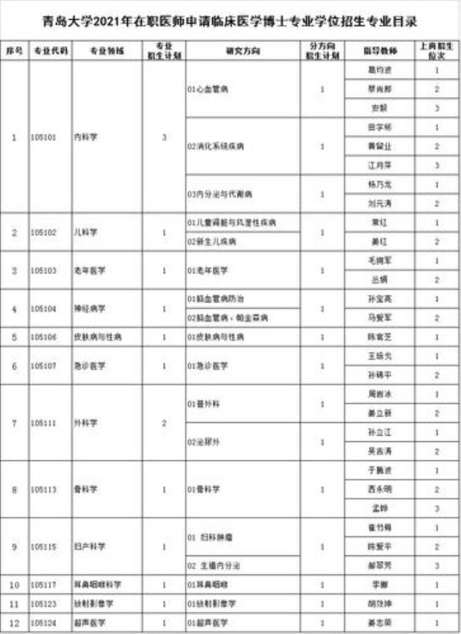 临床医学专业代码怎么查