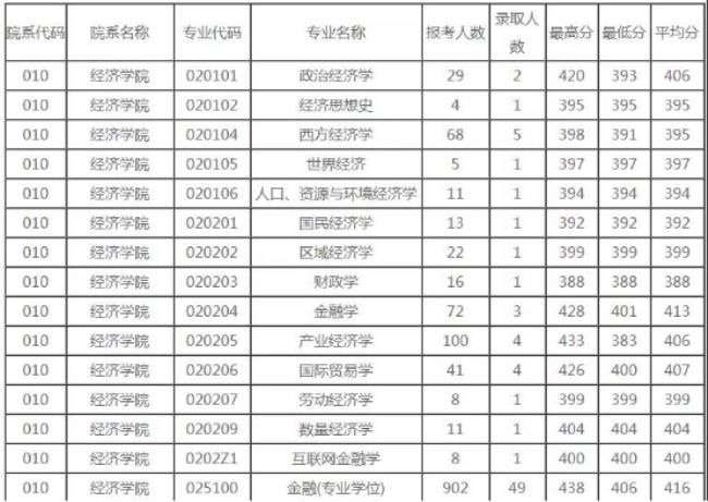 浙江大学的经济类专业有什么