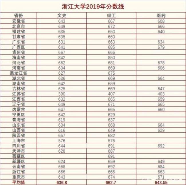 浙大历年在河北省的录取分数线