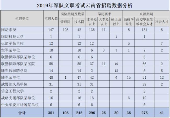 军队文职一般会考什么内容