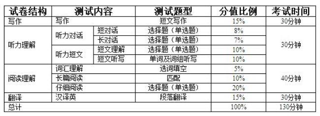 4级英语考试范围