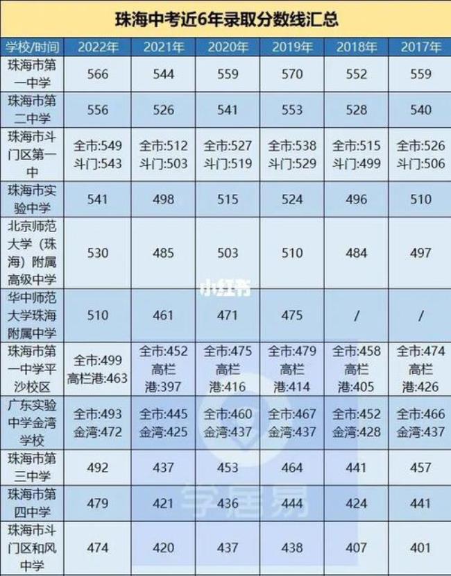 广东2022中考分数怎么算