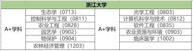 浙江大学农学院有哪些专业