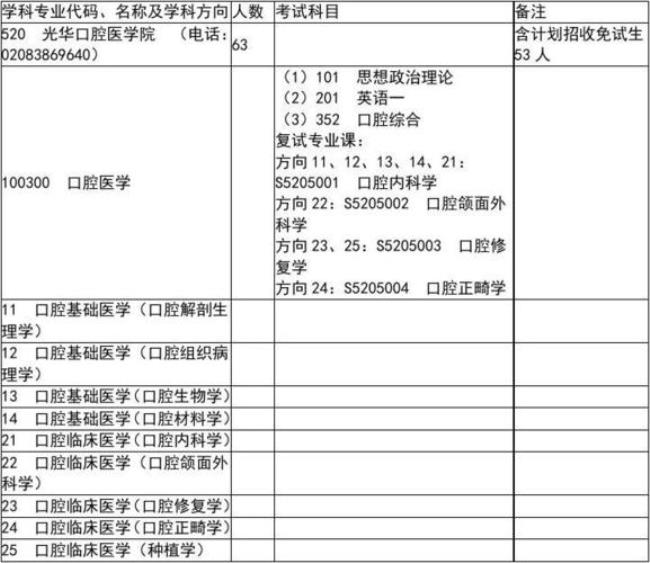 关于医学类考研的分类