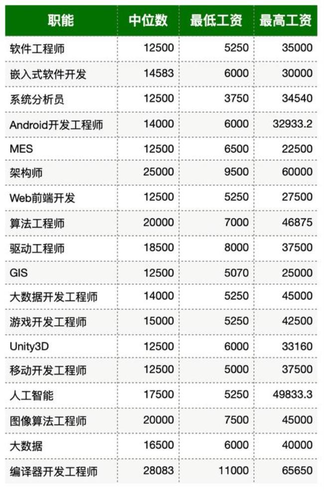 在北京搞IT的一般工资是多少