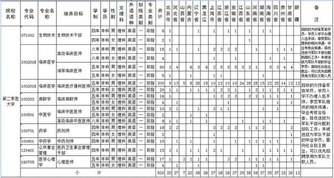 第二军医大学要多少分