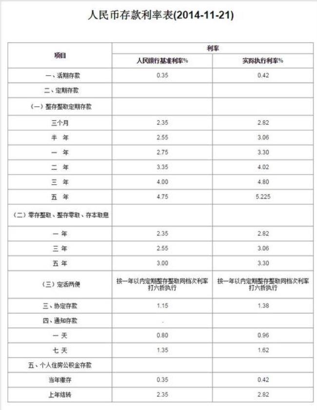 河南农村信用社活期存款利率