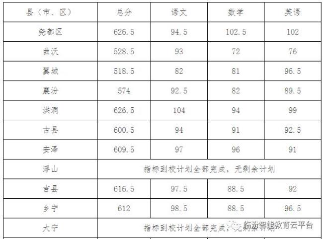 临汾中考定向和统招哪个先录取