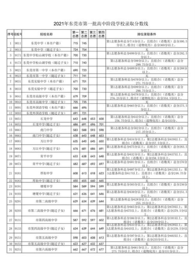 今年来宾市中考录取分数线