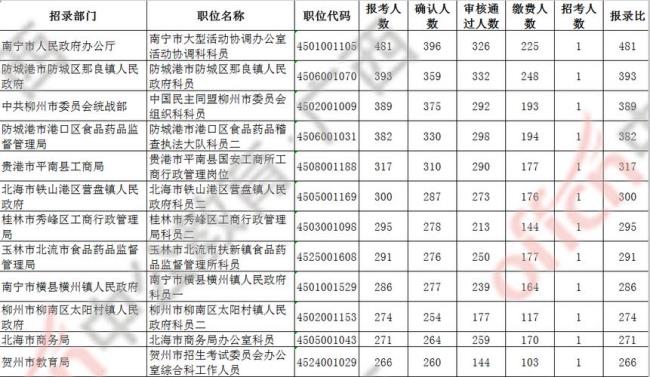 河北公务员报录比一般多少