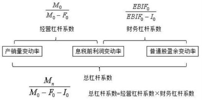 财务杠杆效应是什么的重要指标