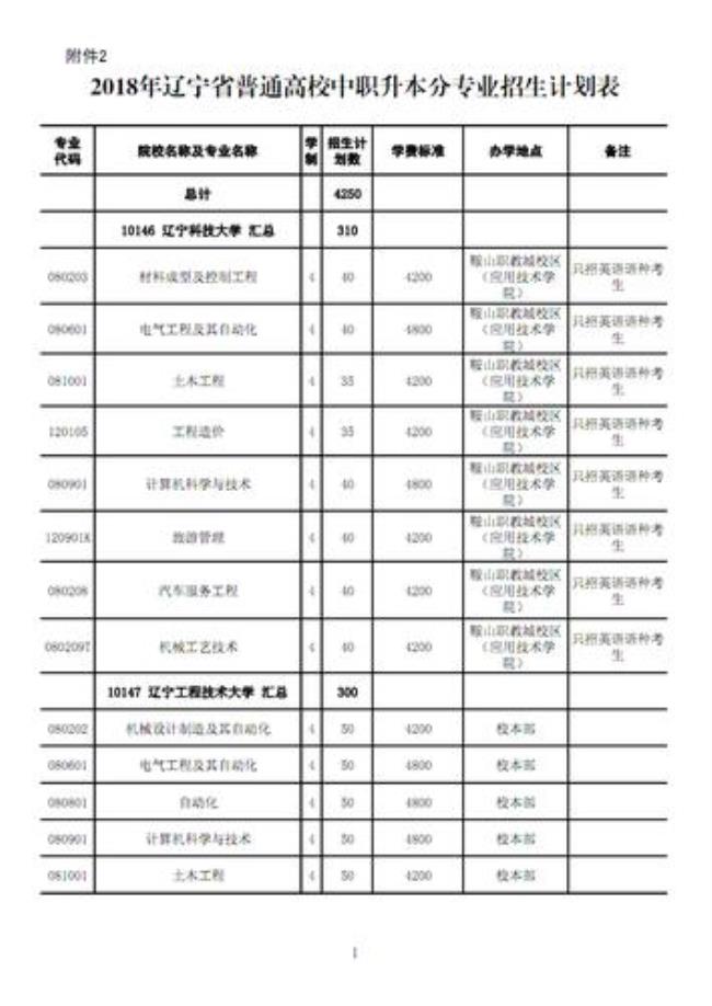 内蒙古大学专科升本本好升吗