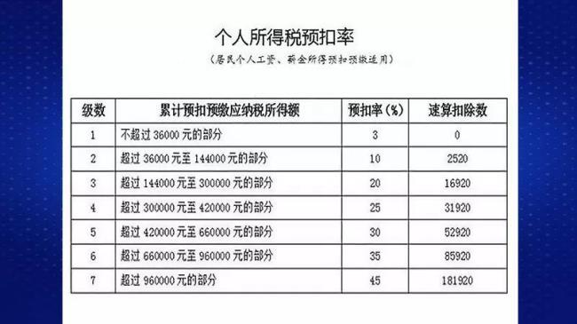 专项累计附加扣除办法