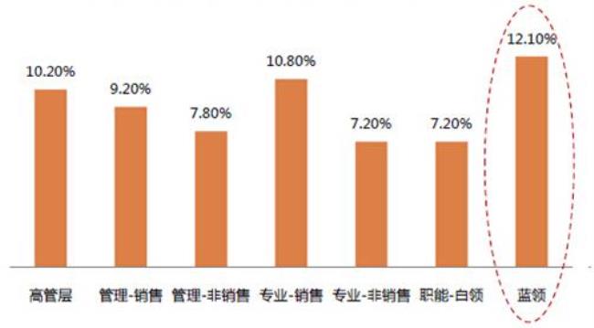 企业年增长率怎么算