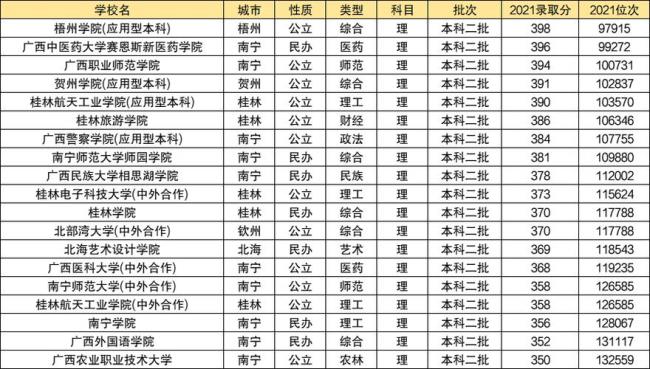 广西二本大学排名