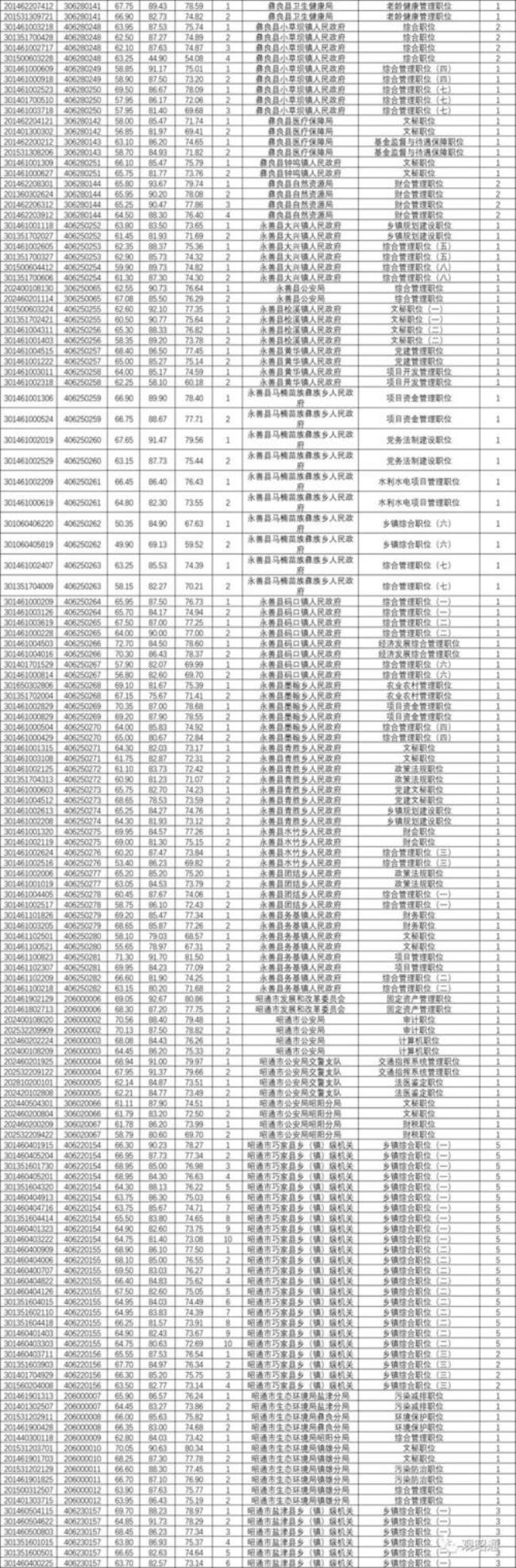 昭通的区号为什么是0870