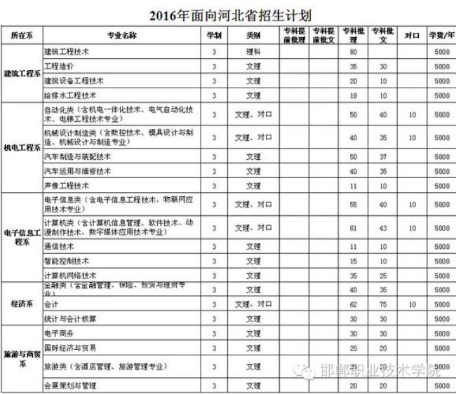 邯郸大学都有什么专业