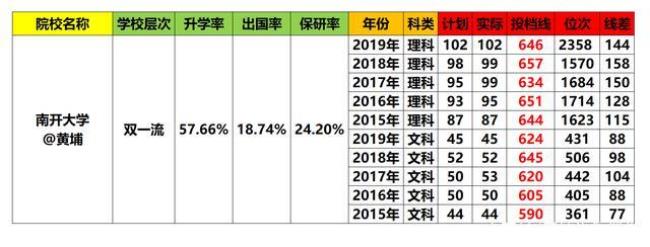 南开大学理工专业怎么样