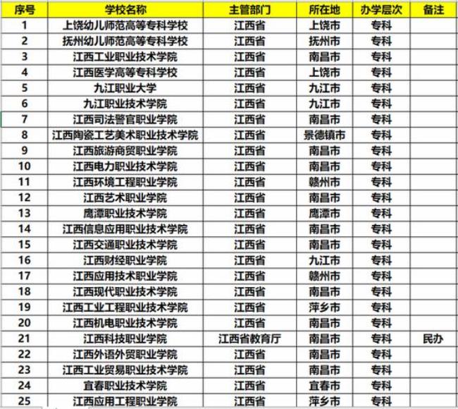 江西省省重点大学有哪些