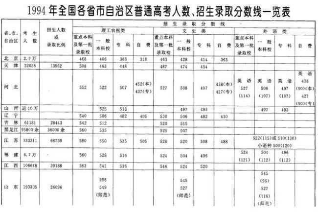 1994年湖南高考录取分数线